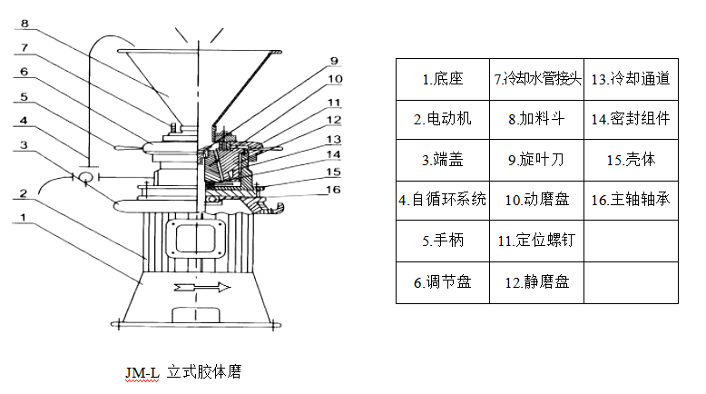 全不銹鋼分體膠體磨2